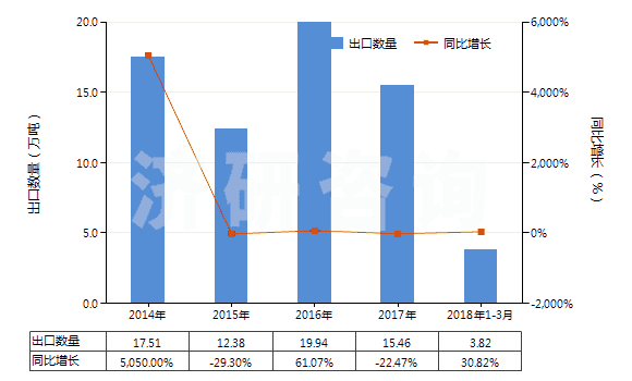 2014-2018年3月中國乙酸乙烯酯(HS29153200)出口量及增速統(tǒng)計(jì)